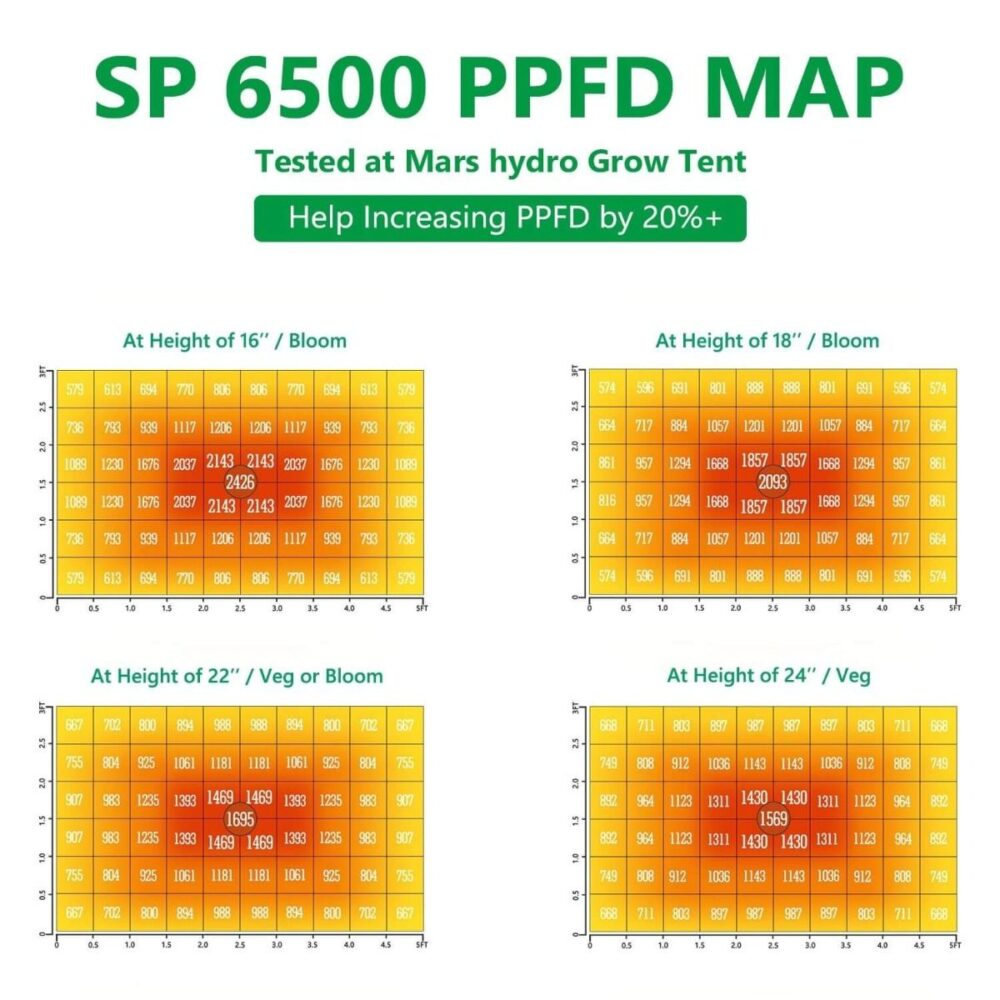 Mars Hydro SP6500 PPFD haritası ve ışık dağılımı