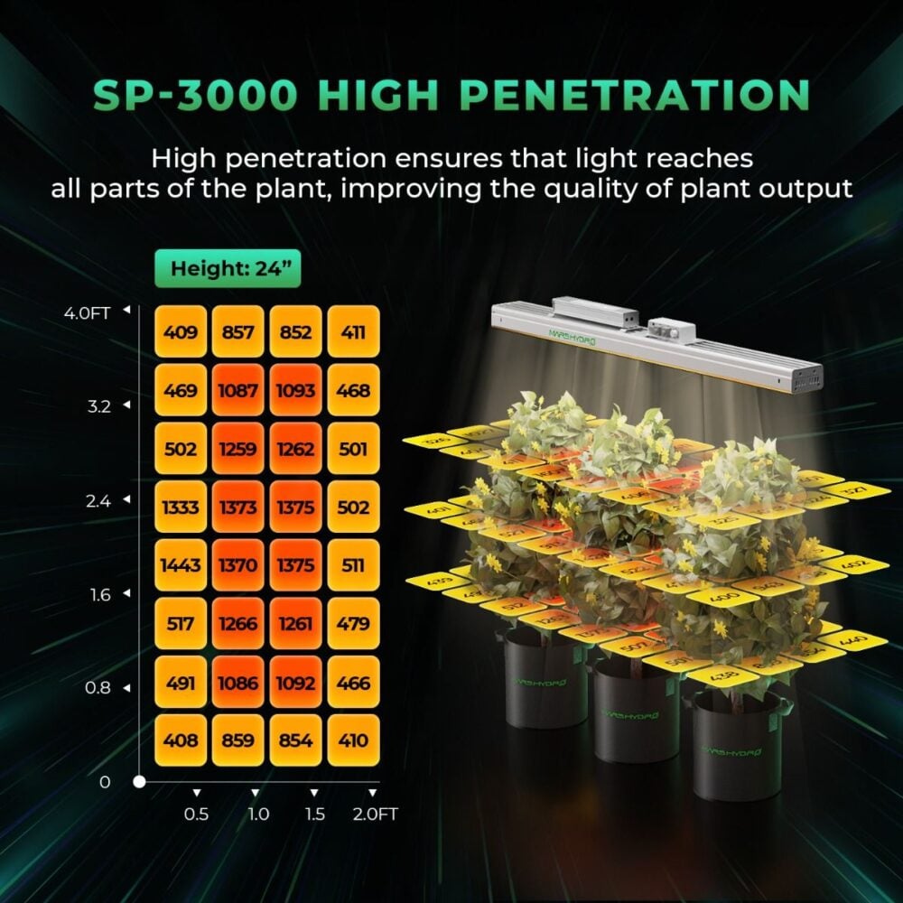 Mars Hydro SP3000 PPFD haritası ve kapsama alanı